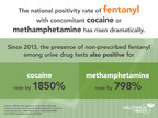 Nation Experiencing an Increase in Rate of Fentanyl Positivity Among Urine Drug Tests Also Positive for Cocaine or Methamphetamine, According to JAMA Network Open Study