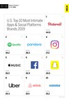 Apps &amp; Social Platforms Climbed Two Spots but Remained in the Bottom Third of All Industries Analyzed in MBLM's Brand Intimacy 2019 Study