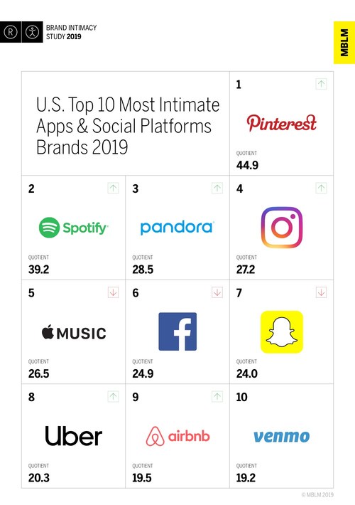 U.S. Top 10 Most Intimate Apps & Social Platforms Brands 2019