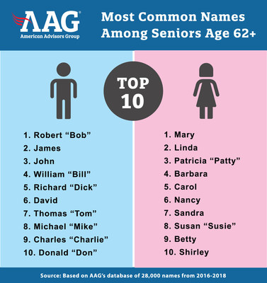 Most Popular Senior Citizen Names in the US by AAG