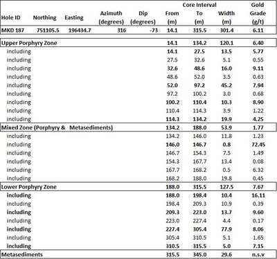 Table 1:  Summary of Assay Intervals from MKD 187 (CNW Group/Guyana Goldfields Inc.)