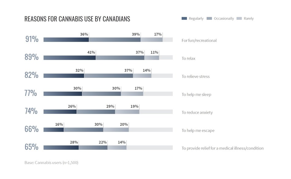 Reasons For Cannabis Use By Canadians (CNW Group/Valens GroWorks Corp.)