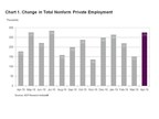 ADP National Employment Report: Private Sector Employment Increased by 275,000 Jobs in April