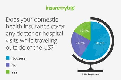 An alarming number of Americans are unclear whether their health insurance works outside the US, according to a new survey from InsureMyTrip. The survey was sent to those identified as Americans, male or female (18+), who use websites in the Google Surveys Publisher Network. The survey was conducted from April 25, 2019 - April 27, 2019, and generated 1,516 completed responses