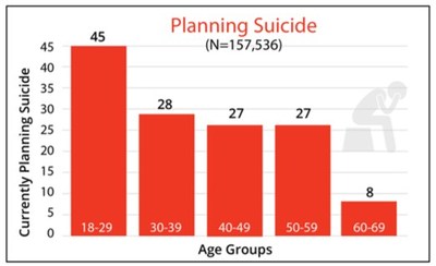 This chart represents the number of Catapult Health patients who reported that they had an intent and a plan to end their lives. Source: Catapult Health 2019