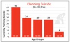 Millennial Workers Five Times More Likely To Seriously Consider Suicide Than Boomers