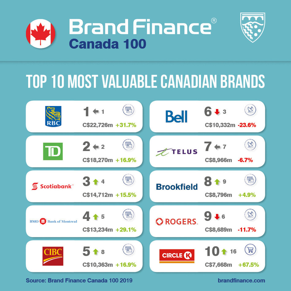 Canada's Top 100 Most Valuable Brands Revealed