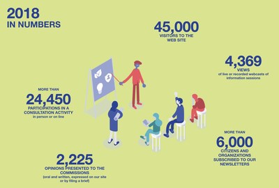 Summary of Citizen Participation at the Office de consultation publique de Montréal for 2018 (CNW Group/Office de consultation publique de Montréal)