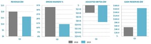 Ballard Reports Q1 2019 Results