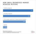 Only 40% of Small Businesses Encourage Customers to Leave Positive Online Reviews Despite Online Reputation Management Best Practices