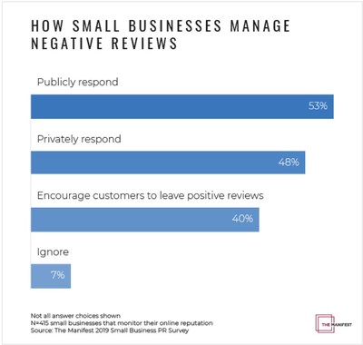 Graph - How Small Businesses Manage Negative Reviews