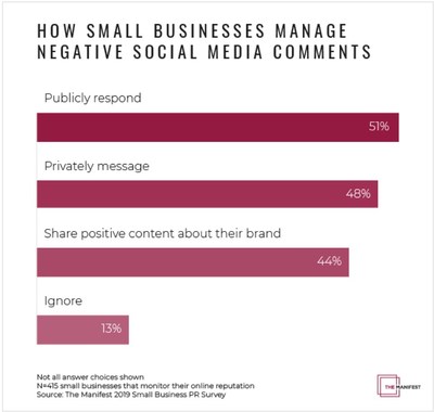 Graph - How Small Businesses Manage Negative Social Media Comments