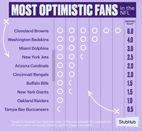 StubHub Announces First-Ever Fan Optimism Index: Cleveland Browns Found to  be Most Optimistic Fan Base Ahead of NFL Season