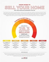 Best Days Of The Year To Sell A Home