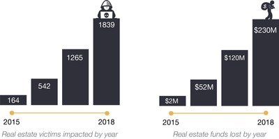 Real estate wire fraud victims and dollars by year
