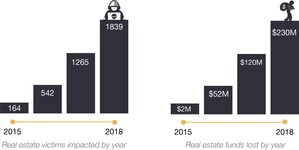 Modus Launches Digital Earnest Money Deposit to Eliminate Wire Fraud Plaguing Home Buyers