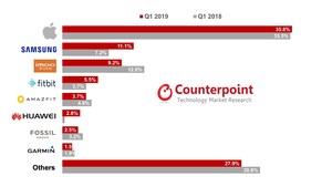 Counterpoint Research: Global Smartwatch Shipments Grew 48% YoY in Q1 2019 with One in Three Being an Apple Watch