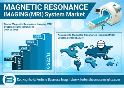 Magnetic Resonance Imaging (MRI) Systems Market Analysis, Insights and Forecast till 2025