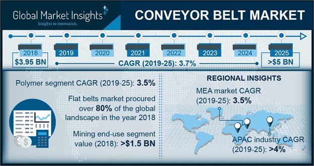 Conveyor Belt Market size is growing at 3.5% CAGR to exceed USD 5 billion by 2025; according to a new research report by Global Market Insights, Inc.