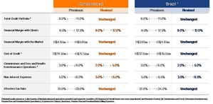 Itaú Unibanco Holding S.A. - Material Fact: 2019 Revised Projections