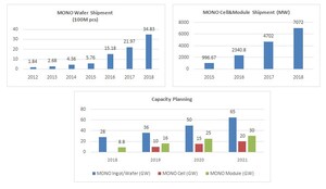 Planification de la capacité de LONGi : d'ici la fin de 2021, fabrication d'un volume de gaufrettes monocristallines produisant l'équivalent de 65 GW et de modules monocristallins produisant l'équivalent de 30 GW