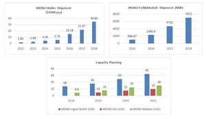 Planejamento de capacidades da LONGi: até o final de 2021, mono wafer: 65GW, mono módulo: 30GW