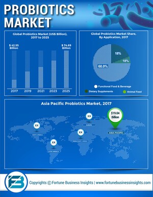 Probiotics Market Worth US$74.69 Bn at 7.3% CAGR by 2025| Exclusive Report by Fortune Business Insights