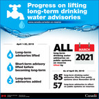 Monthly progress update through April 2019 on long-term drinking water advisories on public systems on reserves