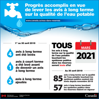 Mise  jour mensuelle des progrs accomplis jusqu'en avril 2019 sur les avis  long terme concernant la qualit de l'eau potable des systmes publics dans les rserves (Groupe CNW/Relations Couronne-Autochtones et Affaires du Nord Canada (RCAANC))