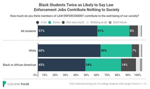 College Pulse Career Poll Reveals 69 Percent of US College Students Want a Career That Makes a Difference