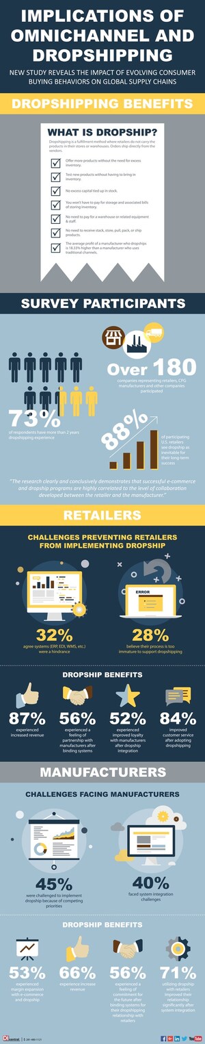 New Study Reveals The Impact Of Evolving Consumer Buying Behaviors On Global Supply Chains