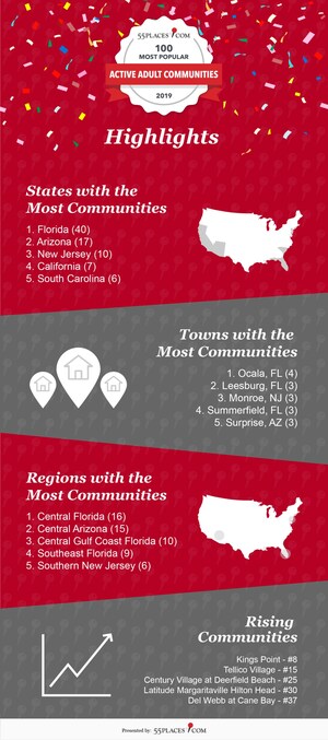 55places.com Reveals The Most Popular Active Adult Communities of 2019
