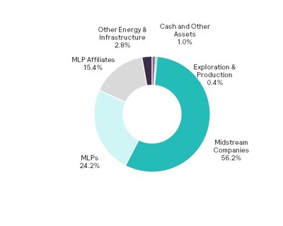 For illustrative purposes only. Figures are based on the Fund’s gross assets. Source: Salient Capital Advisors, LLC, April 30, 2019.