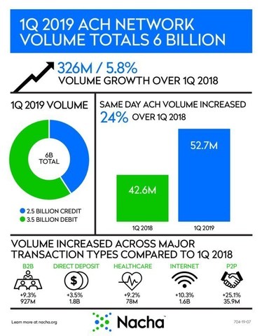 The ACH Network started 2019 with strong growth, as the number of payments in the first quarter increased 5.8% from a year earlier, and the daily average volume of payments increased 7.5%. ACH volume in the first quarter was 6 billion payments.