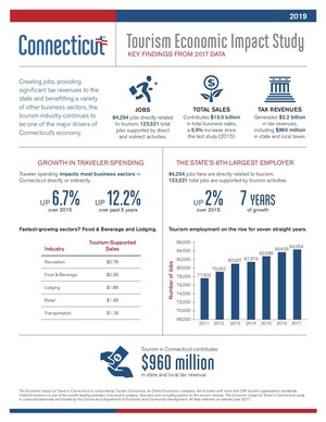 Study: Tourism Contributes $15.5 Billion to Connecticut Economy, Supports Seven Consecutive Years of Job Growth