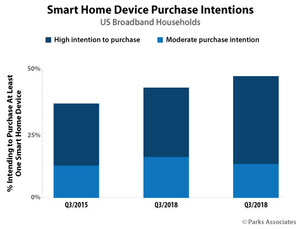 Parks Associates: 60% of Smart Home Buyers Want a Device That Works With the Products They Already Own
