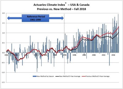 An improved methodology for the Actuaries Climate Index implemented with the fall 2018 data release showed a continuation of long-term trends.