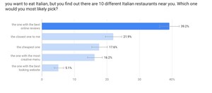 Canadians Choose Restaurants Based Upon the Best Online Reviews According to New Survey