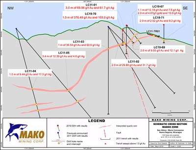 Schematic Cross Section Mango Zone (CNW Group/Mako Mining Corp.)