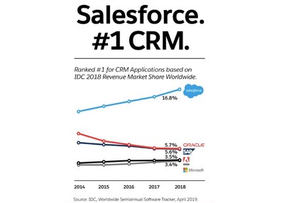 Salesforce has been named the #1 CRM provider by International Data Corporation (IDC) for the sixth consecutive year.