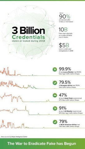 Shape Security Infographic