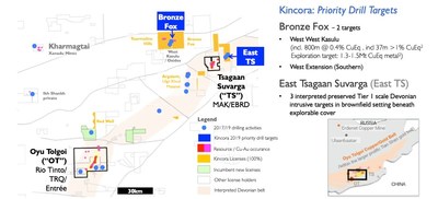 Exhibit 1: 5 independent and large-scale drill ready porphyry targets at two mineralised projects, Bronze Fox and East Tsagaan Suvarga, across the district scale license portfolio in the Southern Gobi copper belt (CNW Group/Kincora Copper Limited)