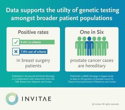 Data supports the utility of genetic testing amongst broader patient populations