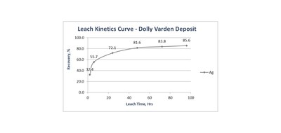 Leach Kinetics Curve Dolly Varden Deposit (CNW Group/Dolly Varden Silver Corp.)