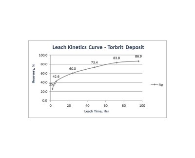 Leach Kinetics Curve Torbrit Deposit (CNW Group/Dolly Varden Silver Corp.)