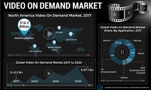 Video On Demand Market to Value at US$ 87.1 Bn at 9% CAGR by 2025 | Exclusive Report by Fortune Business Insights