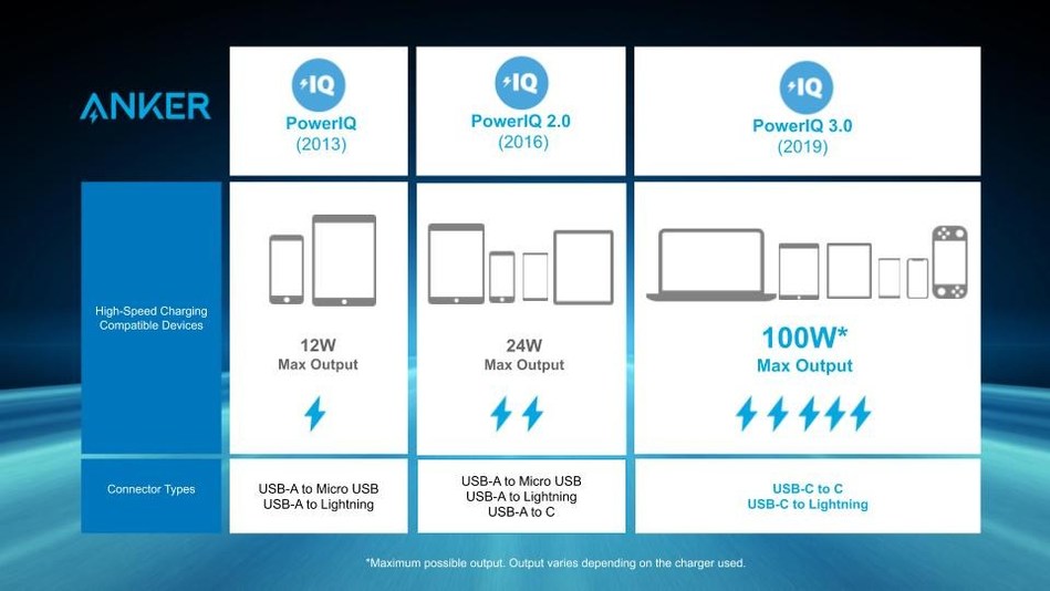 An overview of Anker PowerIQ generations 1-3.