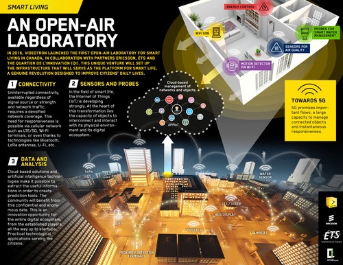The Open-Air Laboratory for Smart Living (LabVI) (CNW Group/Videotron)