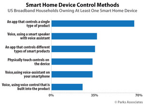 Parks Associates: 37% Of Smart Home Owners Use Smart Speaker to Control Their Device