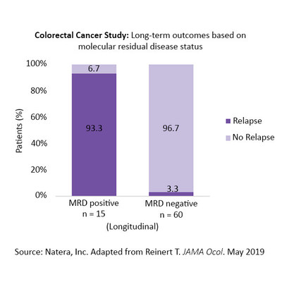 Colorectal Cancer Study